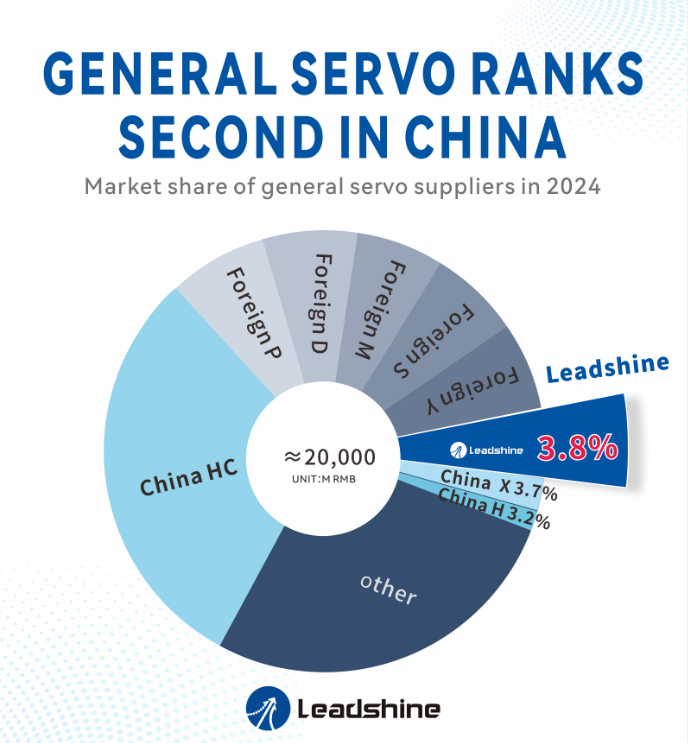 Leadshine General-Purpose Servo Ranks Second Domestically in 2024