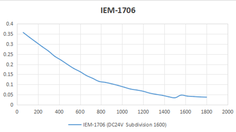 iEM-1706