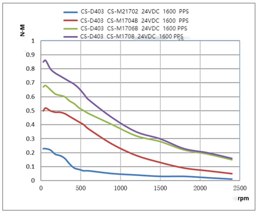 closed-loop stepper motor